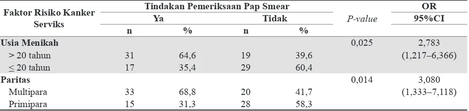 Tabel 2. Hubungan Faktor Risiko Kanker Serviks Menurut Usia Menikah dan Paritas dengan Tindakan Wanita dalam Melakukan Pemeriksaan Pap Smear di Yayasan Kanker Wisnuwardhana Surabaya Tahun 2015