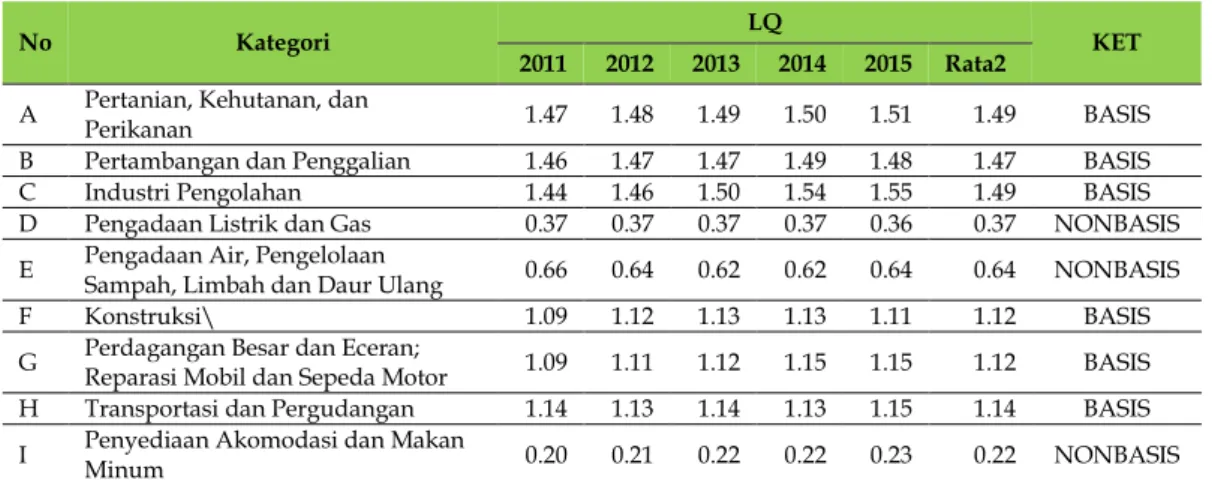 Tabel  Hasil Perhitungan Analisa sector basis dengan LQ Kabupaten Kupang berdasarkan  PDRB ADHK Tahun 2011-2015 
