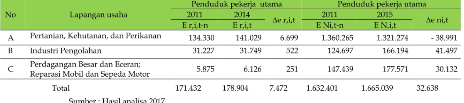Tabel Hasil perhitungan Shift-share Kabupaten Kupang  