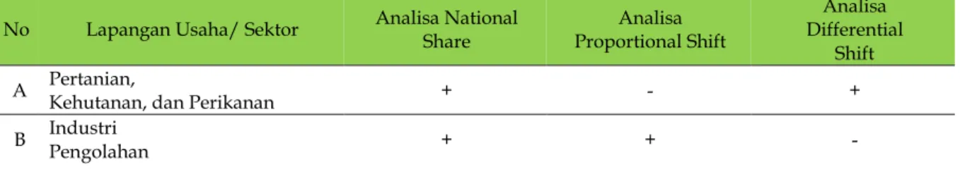 Tabel  Kesimpulan Analisa Shift Share   No  Lapangan Usaha/ Sektor  Analisa National  Share  Proportional Shift Analisa 