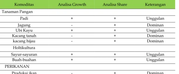 Tabel Kesimpulan Hasil Analisa Growth dan Share 