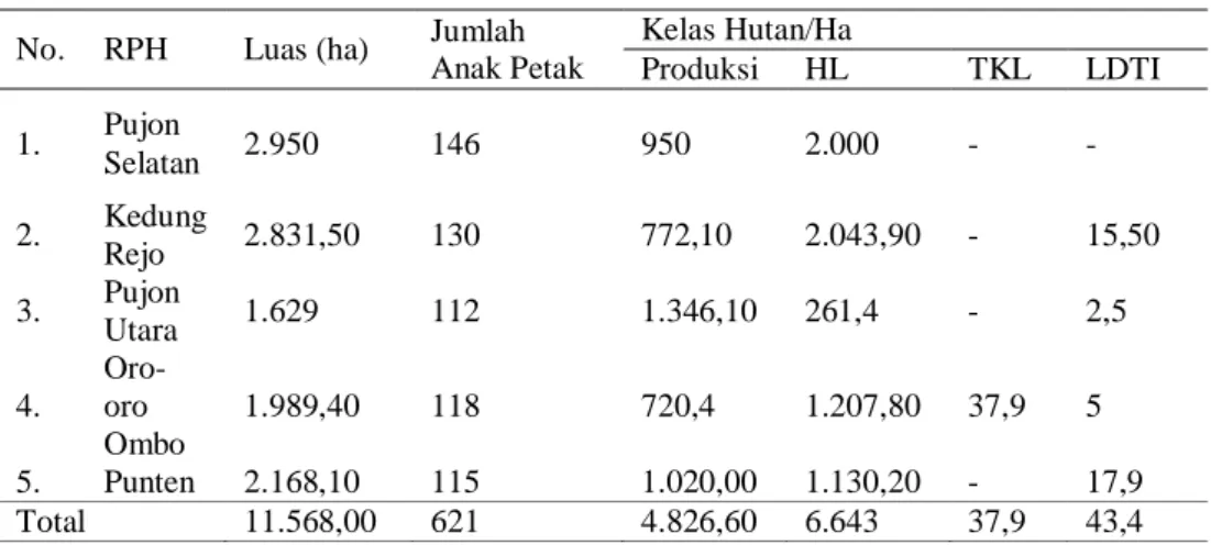 Tabel 1. Pembagian Wilayah BKPH Pujon