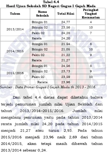 Tabel 4.4 Hasil Ujian Sekolah SD Negeri Gugus I Gajah Mada 