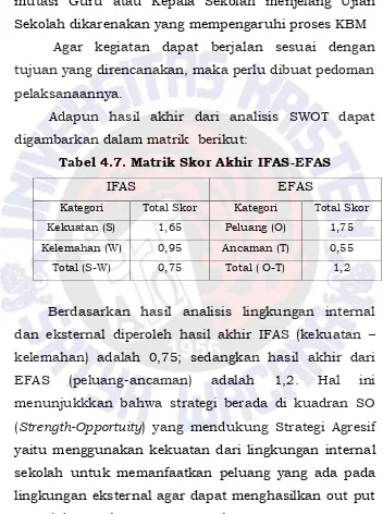 Tabel 4.7. Matrik Skor Akhir IFAS-EFAS 