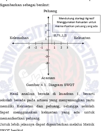 Gambar 4.1. Diagram SWOT 