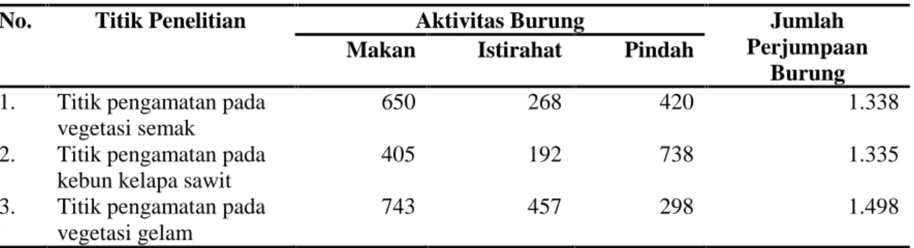 Tabel 3. Keberadaan  dan  aktivitas  burung  pada  tiga  titik pengamatan di  lahan  basah  Desa Kibang Pacing Kecamatan Menggala Timur Kabupaten Tulang Bawang.