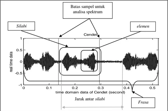 Gambar 3. Karakteristik pola suara sampel burung Bentet Kelabu (Lanius schach) 