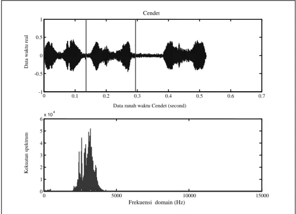 Gambar 4. Karakteristik Pola spektrum sampel burung Bentet  Kelabu 