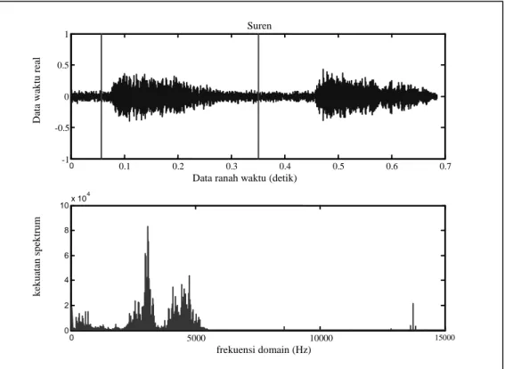 Gambar 5. Karakteristik pola suara dan spektrum sampel burung Jalak Suren 