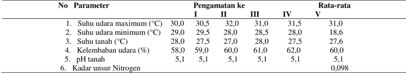Tabel  2. Pengamatan faktor abiotik pada habitat  N. Reinwardtiana 