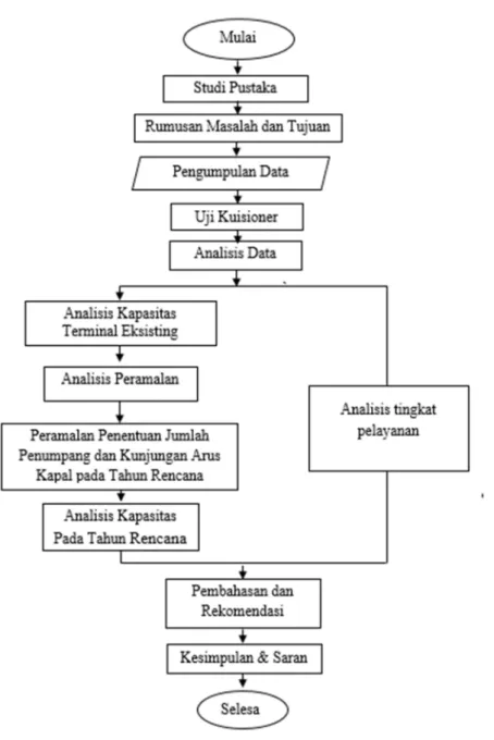 Gambar 3. Diagram Alir Penelitian 