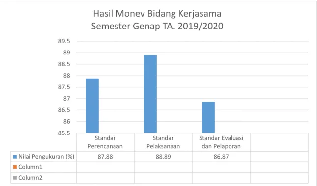 Gambar 3.1. Grafik Hasil Monev Bidang Kerjasama Semester Genap TA. 2019/2020 