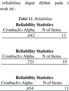 Tabel 11. Reliabilitas  Reliability Statistics  Cronbach's Alpha  N of Items 