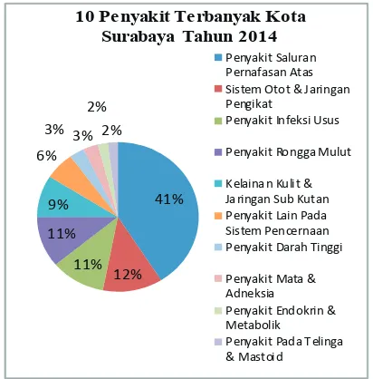 Gambar 3. Jumlah Penderita ISPA di PLK Unair Kampus C Tahun 2010–2015.