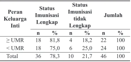 Tabel 4. Hubungan Pendapatan Keluarga dengan Status Imunisasi Dasar Bayi