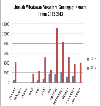 Gambar 2 Grafik Jumlah Wisatawan Gunungapi Semeru   Tahun 2012-2013 