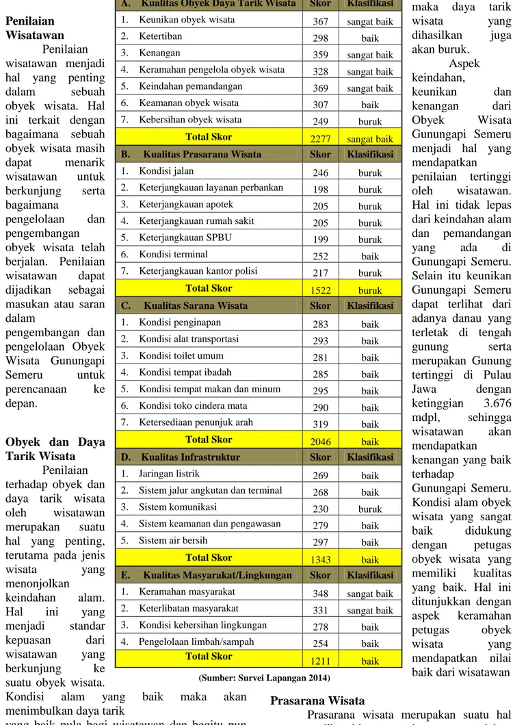 Tabel 1 Penilaian Wisatawan terhadap Variabel Kualitas Gunungapi Semeru 