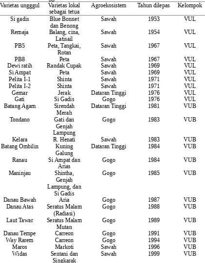 Tabel  1.  Varietas  lokal  yang  telah  digunakan  sebagai  tetua  dalam  perakitanvarietas unggul