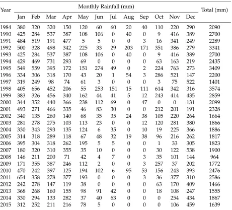 Table 1: Rainfall data in Yogyakarta City in 1984 and 1990 to 2015.