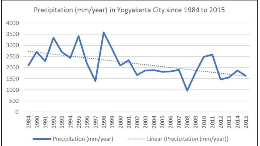 Figure 4: Population density and sewers system (wastewater pipe network) in Yogyakarta City(data from Ekowati, 2016; Gumita, 2016; Hariyadi, 2016; Khalimi, 2016; Kuswanto, 2016; Manijo,2016; Nugroho, 2016; Purnawan, 2016; Purwanto, 2016; Purwoko, 2016; Putra, 2007; Putranto, 2016;Sarmuji, 2016; Sussiatri, 2016; Widodo, 2016).