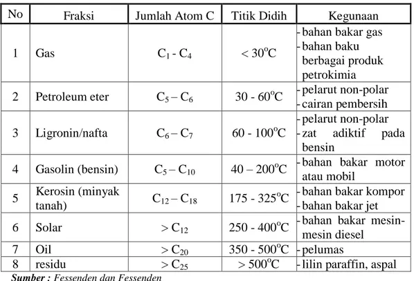 Table 2.1 Fraksi-fraksi Minyak Bumi 30