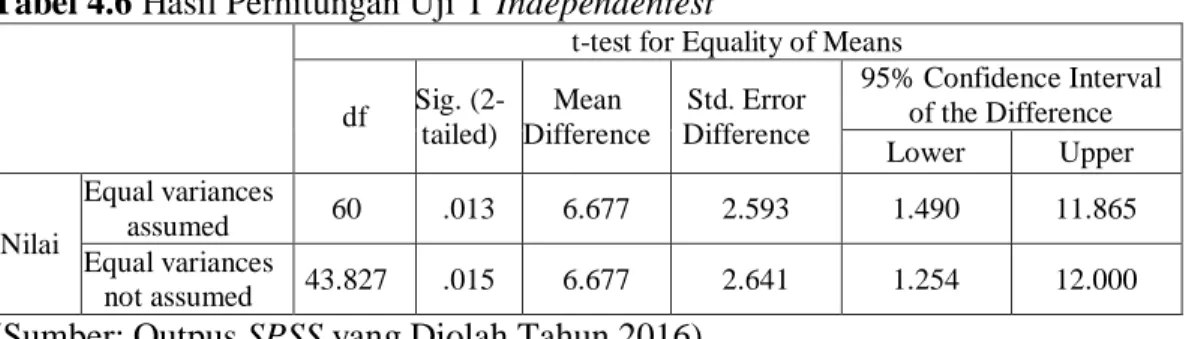 Tabel 4.6 Hasil Perhitungan Uji T Independentest 