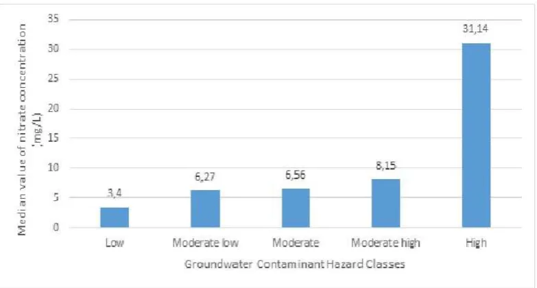 Figure 8: Correlation between median value of nitrate concentration and groundwater contaminanthazard class.