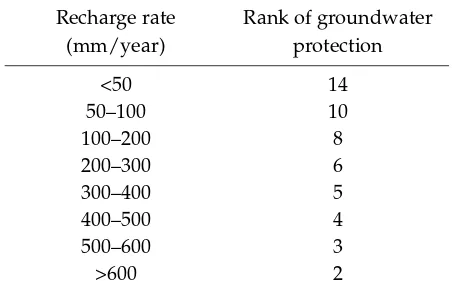 Table 1: SVV values for percolation rate factor(Wu) according to the class of recharge rate (Pu-tra, 2007).