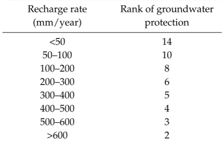 Table 1: SVV values for percolation rate factor(Wu) according to the class of recharge rate (Pu-tra, 2007).