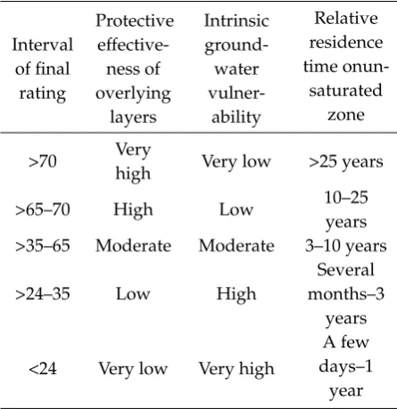 Table 3: Final rating of SVV method and its clas-siﬁcation of groundwater vulnerability (Putra,2007).
