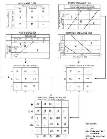 Figure 3: Stepwise processes of the ﬁnal rating of contaminant loading potential (Johansson andHirata, 2002; Putra, 2007).
