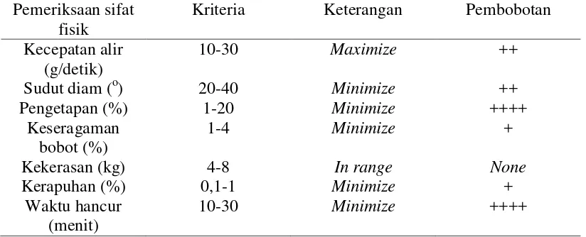 Tabel 3. Kriteria uji sifat fisik granul dan tablet ekstrak daun yacon 