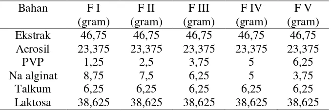 Tabel 2. Penimbangan bahan formula tablet ekstrak daun yacon 