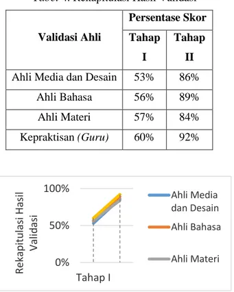 Tabel 4. Rekapitulasi Hasil Validasi 