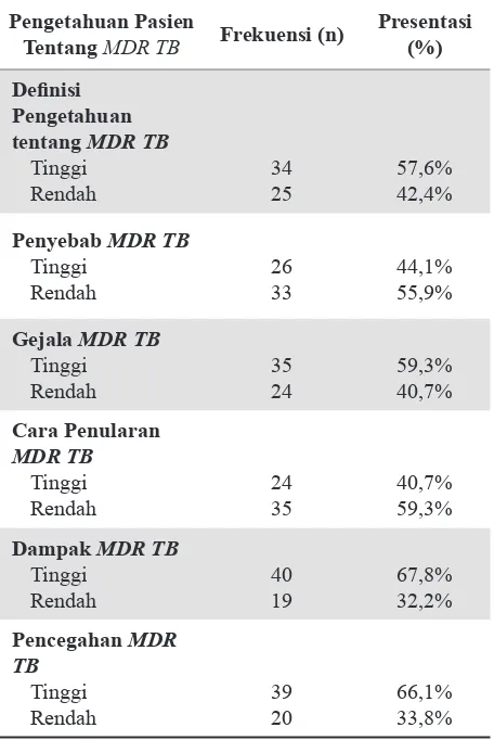 Tabel 4. Distribusi Hubungan Pengetahuan tentang MDR TB dengan Kepatuhan Pengobatan Pasien TB di Wilayah Kerja Puskesmas Perak Timur Pada 2016
