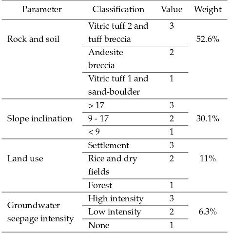 Table 2: Criteria for zonation of landslide sus-ceptibility.