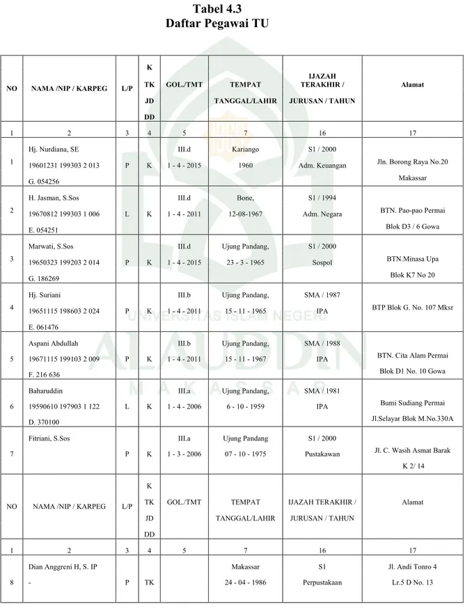 Tabel 4.3 Daftar Pegawai TU