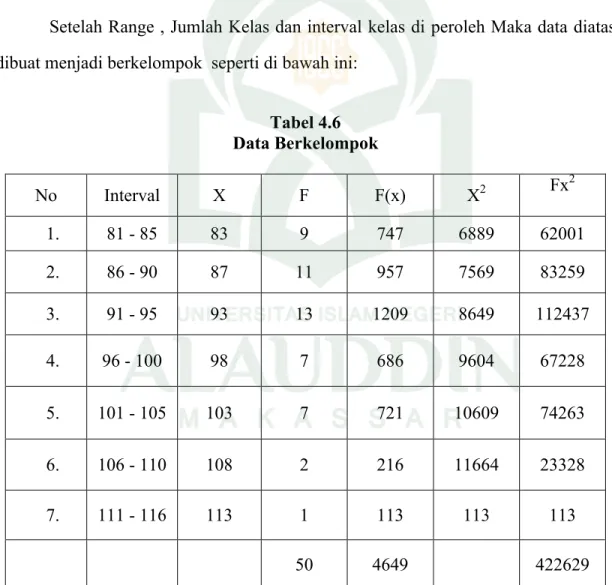 Tabel 4.6 Data Berkelompok No Interval X F F(x) X 2 Fx 2 1. 81 - 85 83 9 747 6889 62001 2