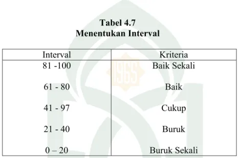 Tabel 4.7 Menentukan Interval Interval Kriteria 81 -100 61 - 80 41 - 97 21 - 40 0 – 20 Baik SekaliBaikCukupBuruk Buruk Sekali