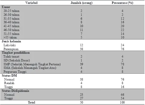 Tabel 1. Karakteristik pada warga RT 05 RW 02 Kelurahan Tanah Kalikedinding Kecamatan Kenjeran Surabaya