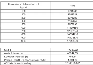 Tabel 11. Linearitas dari Tetrasiklin HCl