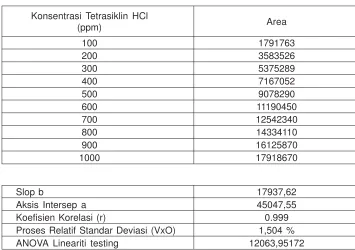 Tabel 11. Linearitas dari Tetrasiklin HCl