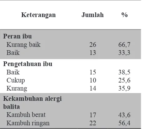 Tabel 3. Distribusi Peran dan Pengetahuan Ibu Serta Kekambuhan Alergi Makanan pada Balita