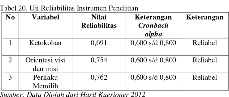 Tabel 20. Uji Reliabilitas Instrumen Penelitian 