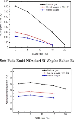 Gambar  2  dan  gambar  3  merupakan    hasil  yang  bervariasi  dari  tekanan  di  dalam  silinder  dengan  perbedaan  kandungan  CO 2   pada  biogas  dan  nilai  beban  versus  crack  angle