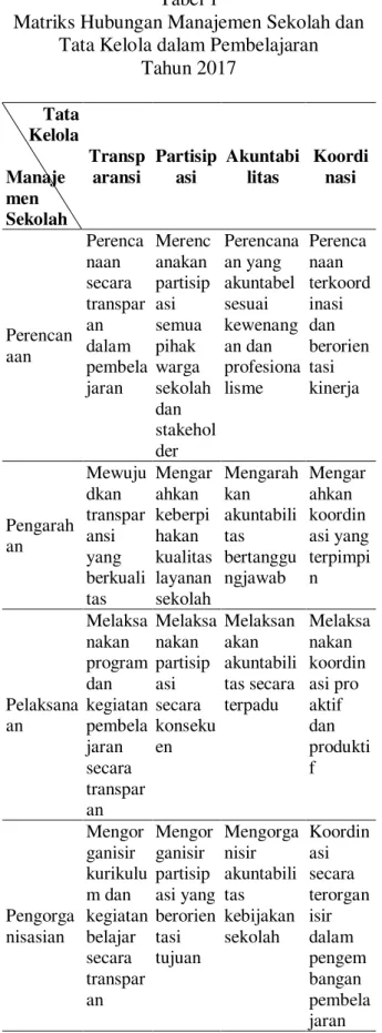 Tabel  di  atas  menunjukkan  matriks  hubungan  manajemen  sekolah  dan  tata  kelola  dalam  pembelajaran  yang  diterapkan  untuk  SMA  di  Kota  Makassar,  baik  SMA  Unggulan  maupun  SMA  Binaan