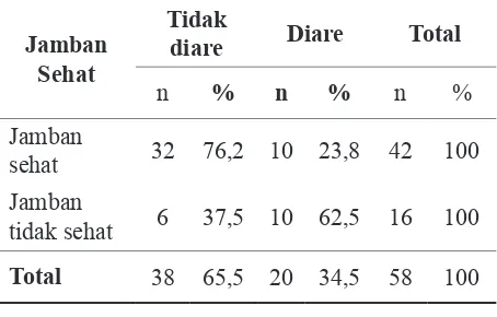 Tabel . Hubungan Penggunaan Jamban Sehat dengan Kejadian Diare Pada Balita