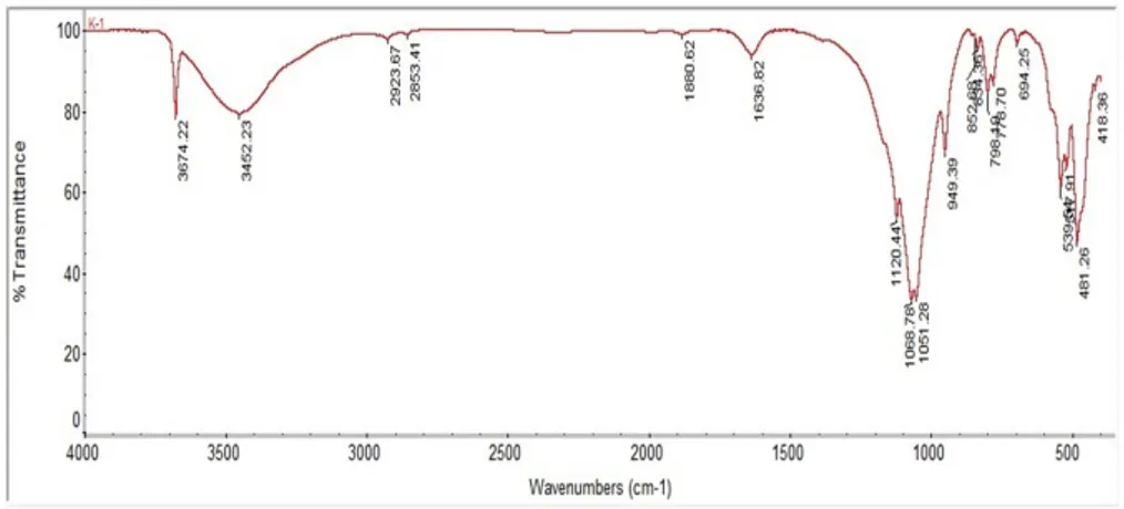 Gambar 6. Spektrum FTIR hidrogel komposit perlakuan 5.Gambar 5. Spektrum FTIR kaolin.