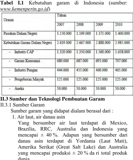 Tabel I.1   Kebutuhan  garam  di  Indonesia  (sumber: 