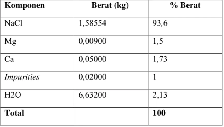 Tabel  IV.4  Komposisi Kristal Garam Setelah Rekristalisasi  Menggunakan Variabel Penambahan  PAC 5 ppm  